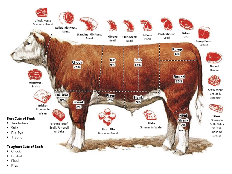 poor man's cut of beef